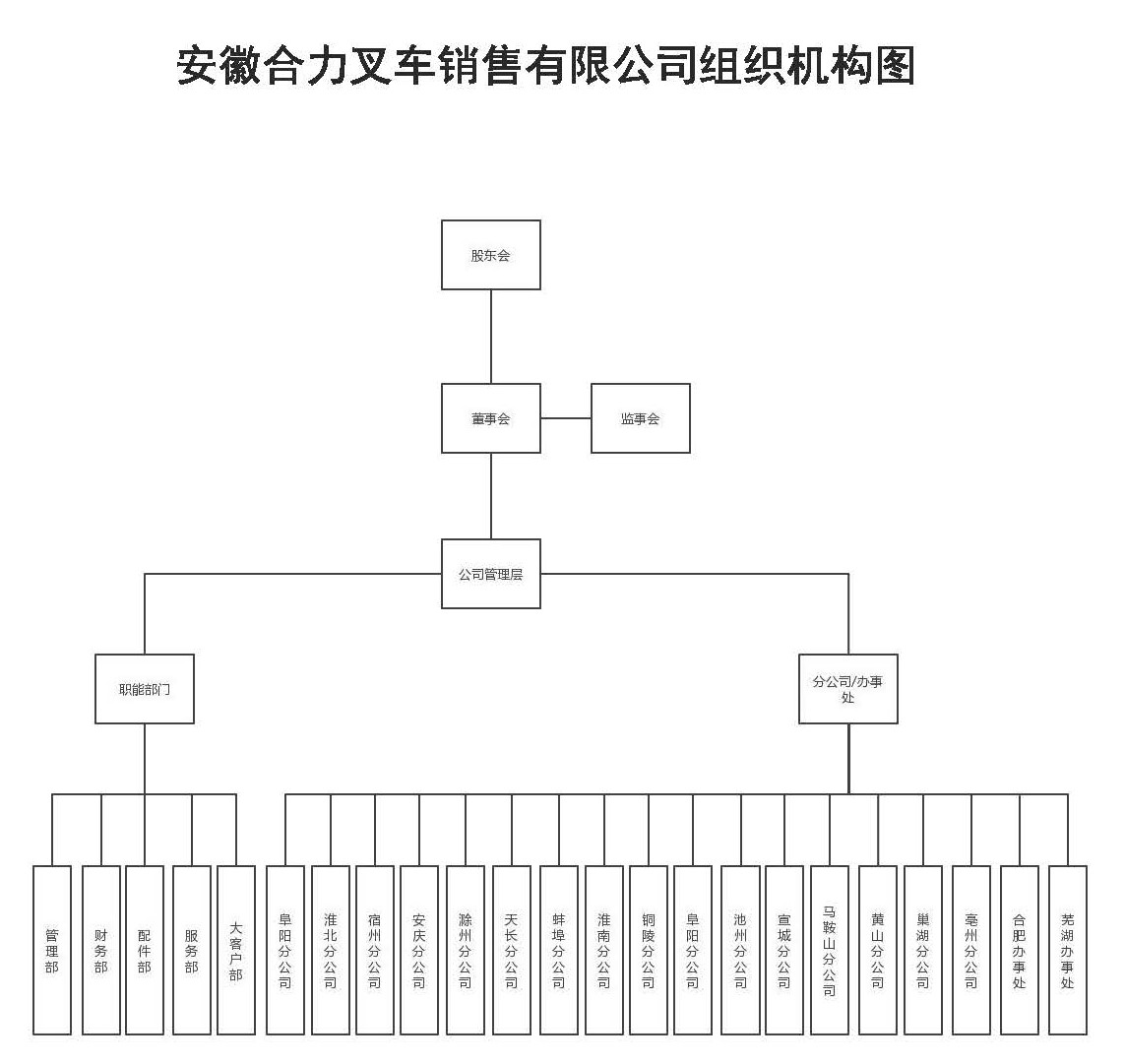 安徽pg电子游戏销售组织机构图.jpg